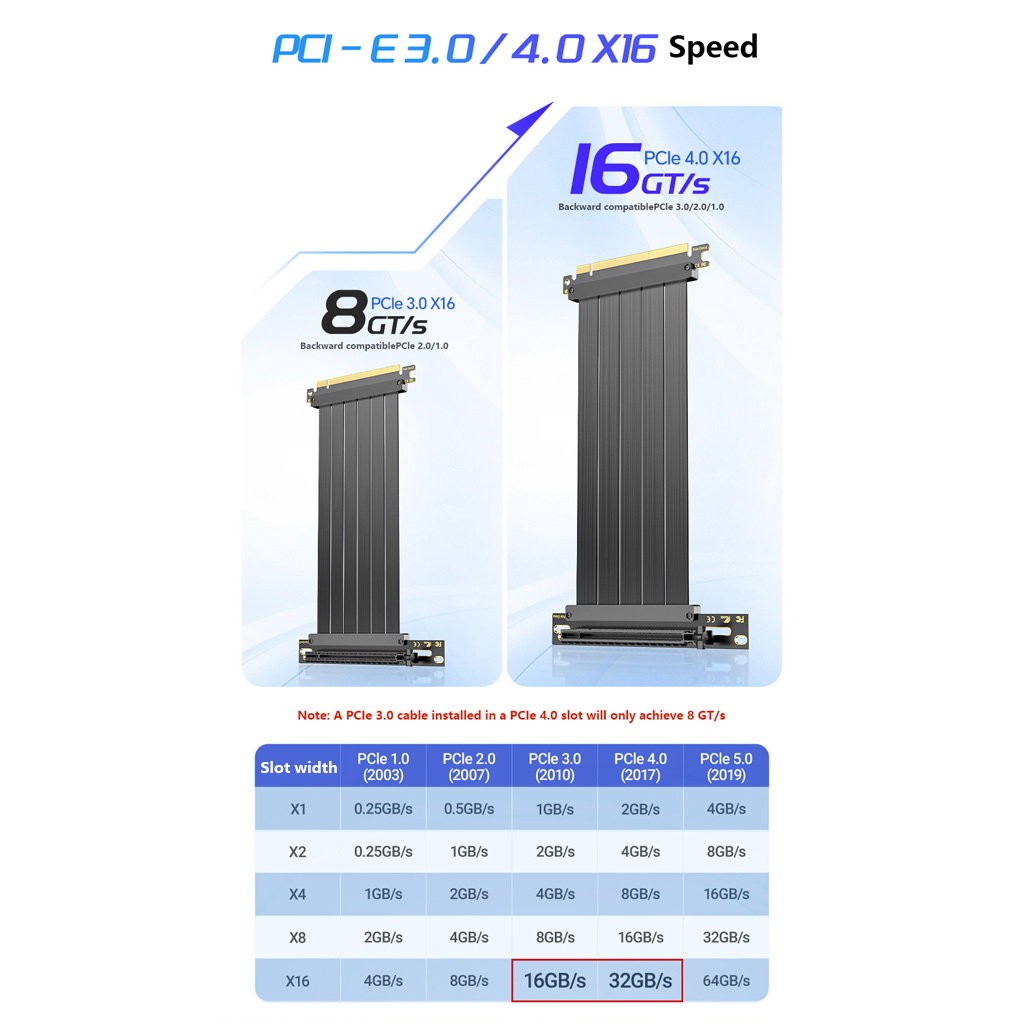 สายต่อขยาย GPU PCIe 3.0 / 4.0  - Pcie 4.0 X16 Riser Cable 90 Degree บทวิจารณ์และราคา